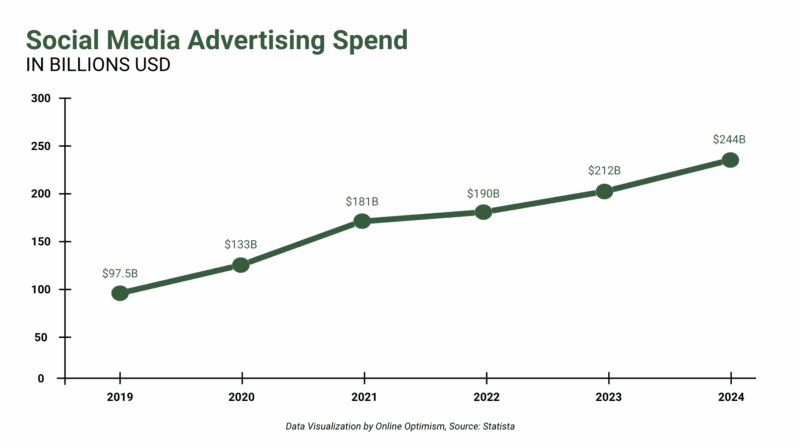 A graph showing the upward trend of social media advertising spend from 2019 to 2024